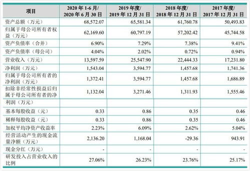 睿昂基因IPO 主要產品醫保覆蓋待突破，資本運作助力發展之路
