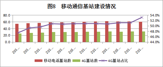 2018年8月廣東省基礎電信業運行情況分析
